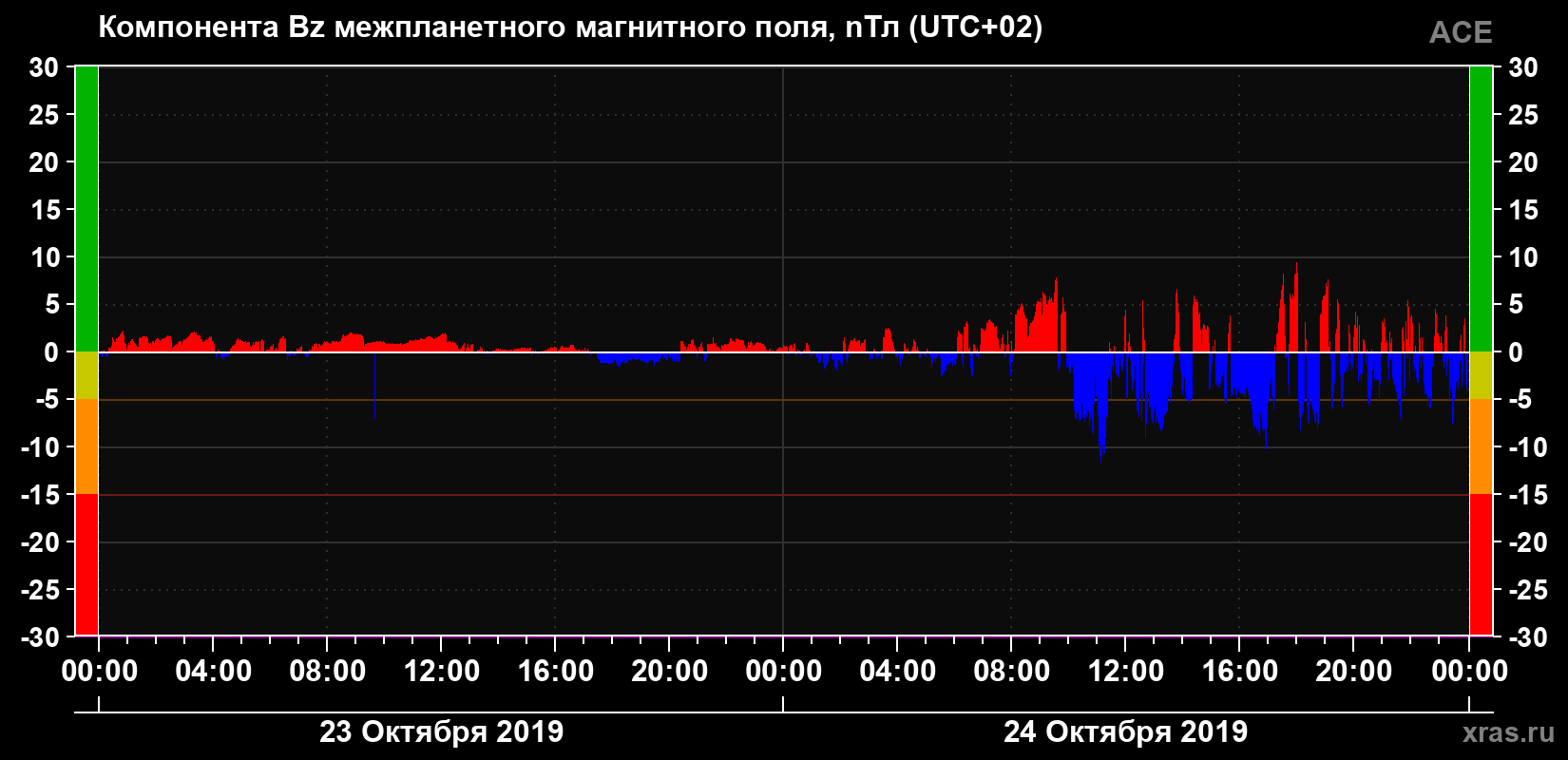 Компонента Bz магнитного поля солнечного ветра