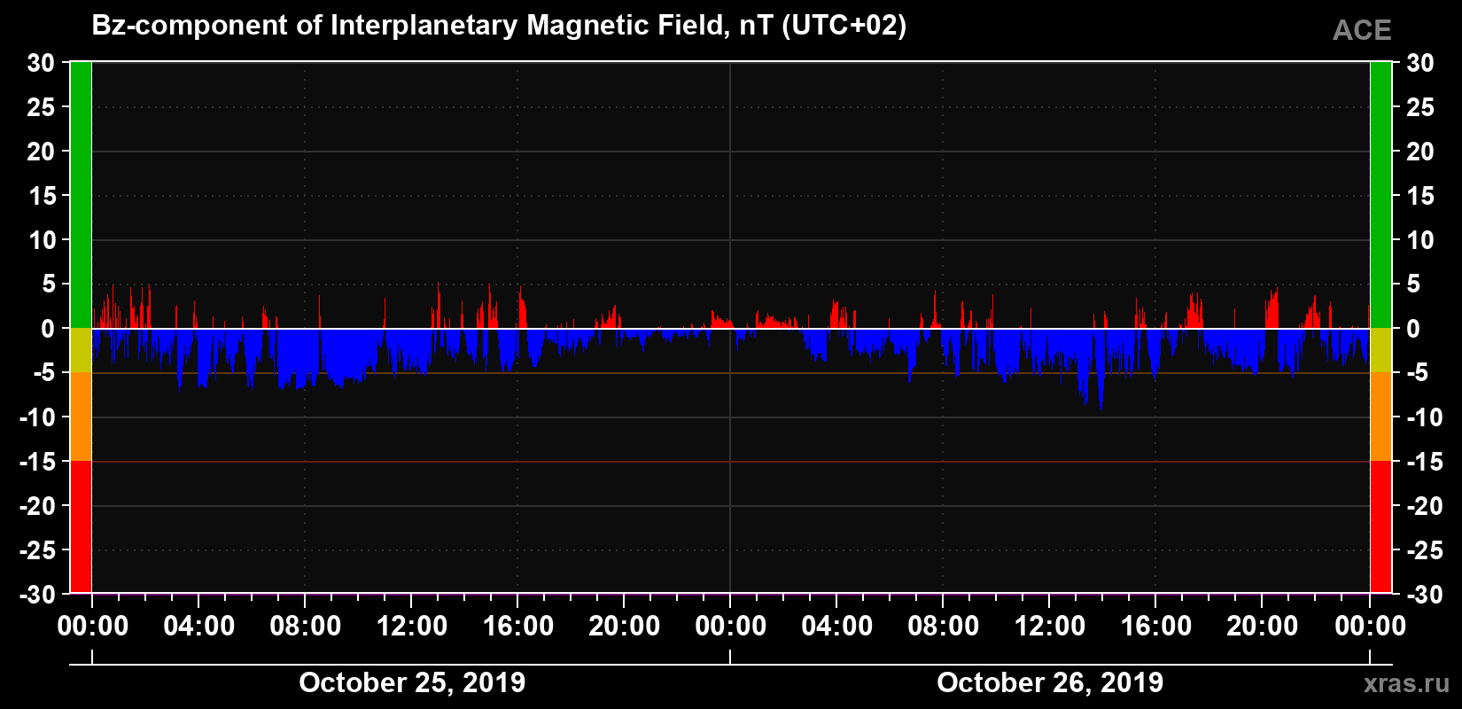 The Bz component of the solar wind magnetic field