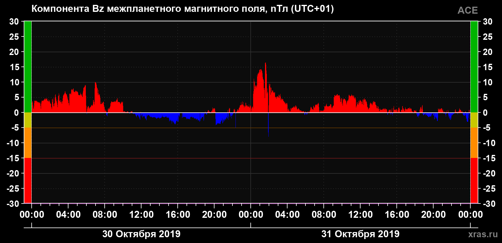 Компонента Bz магнитного поля солнечного ветра