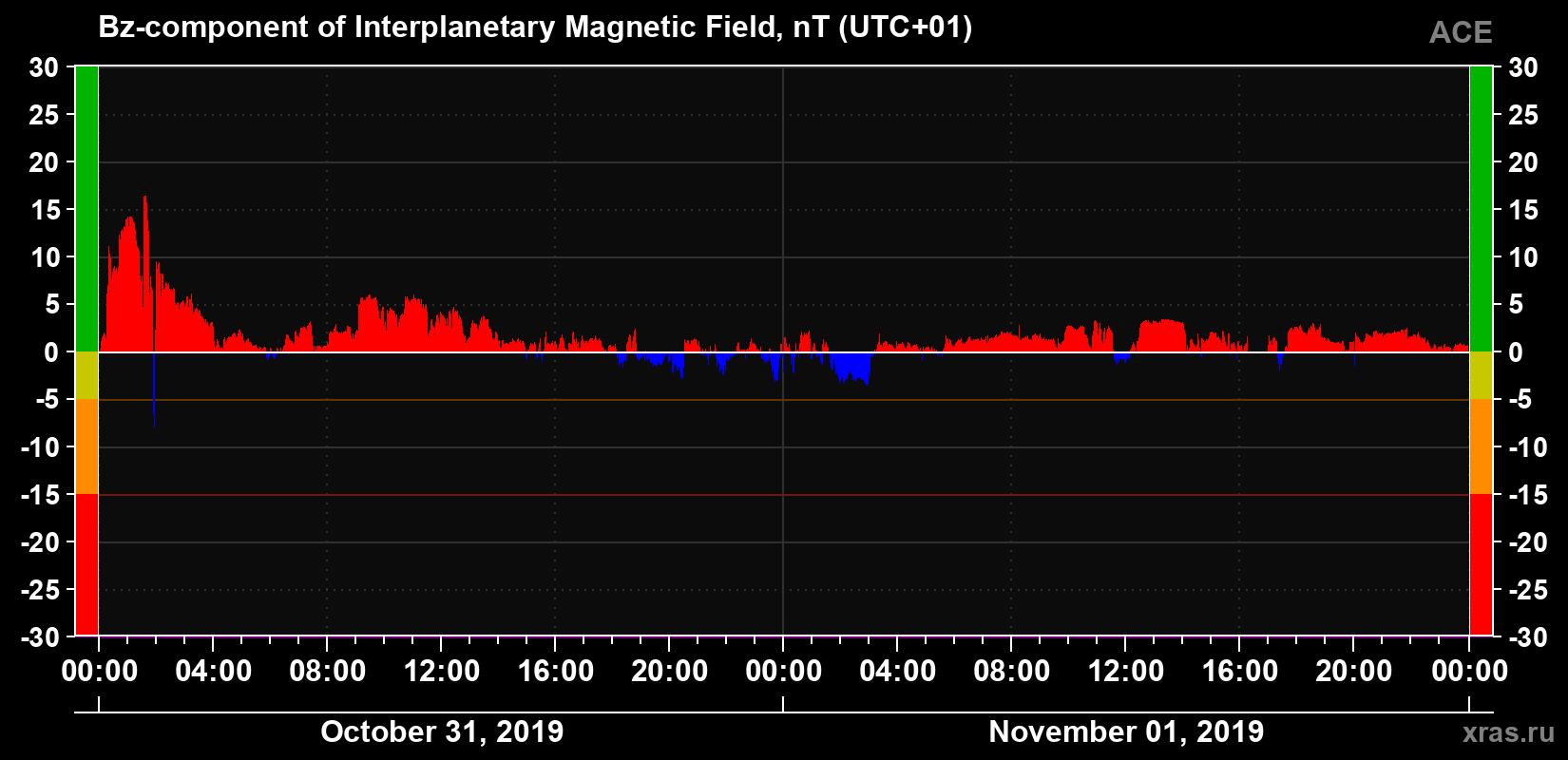 The Bz component of the solar wind magnetic field