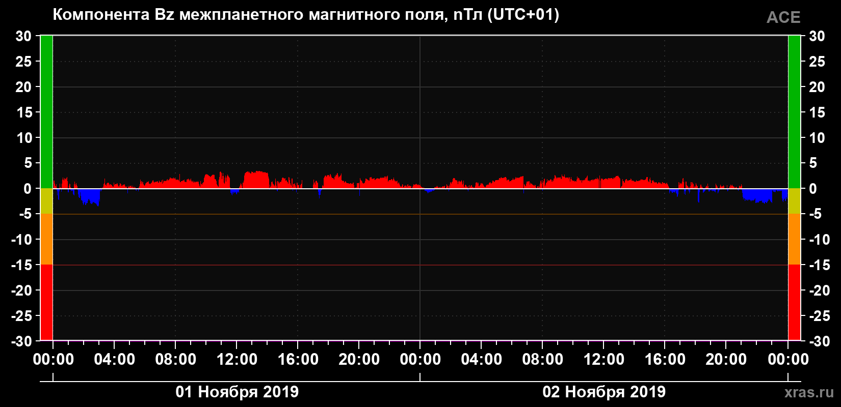 Компонента Bz магнитного поля солнечного ветра