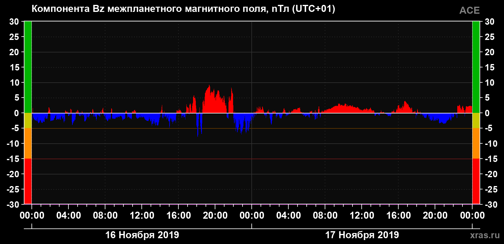 Компонента Bz магнитного поля солнечного ветра
