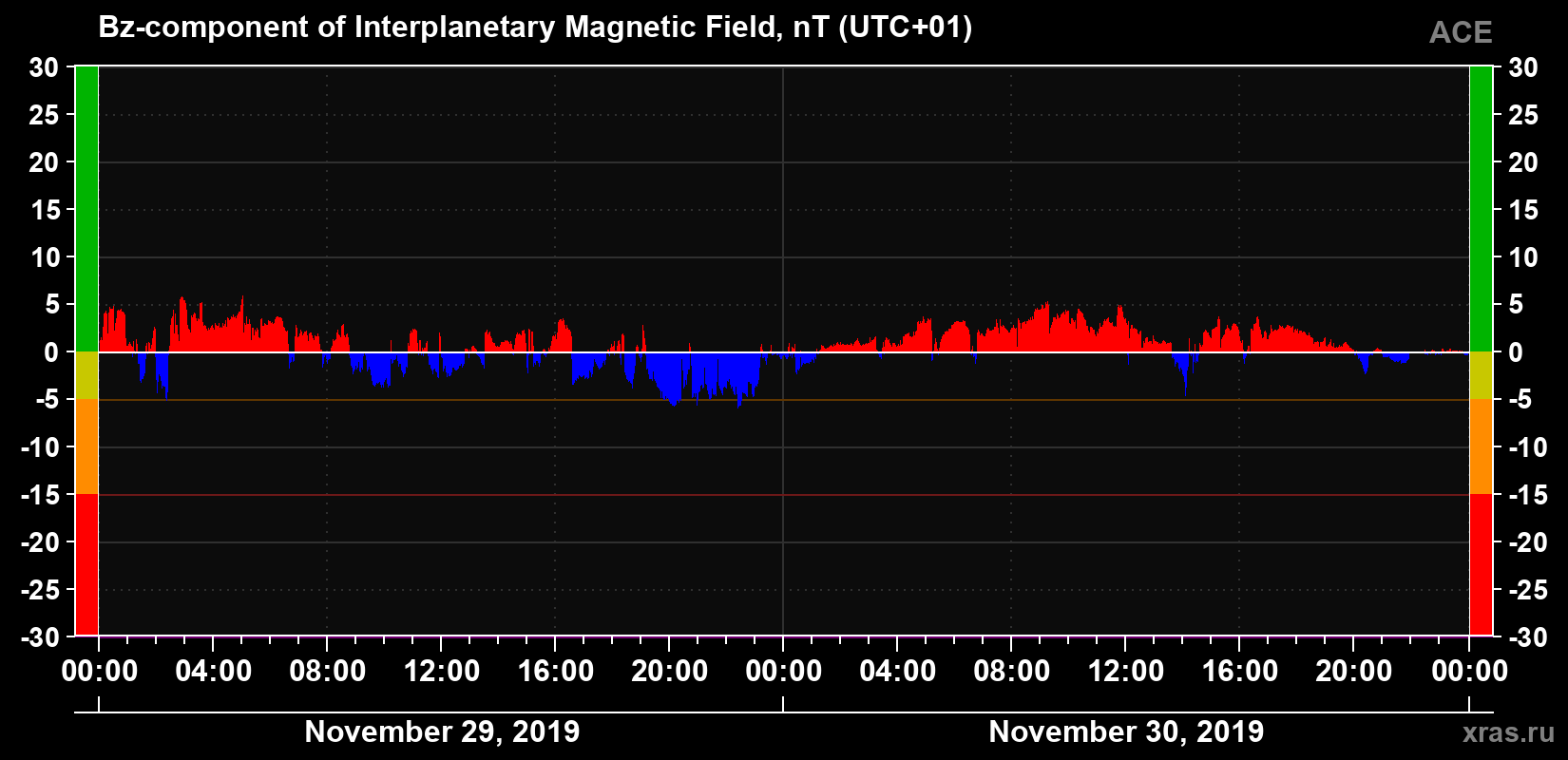 The Bz component of the solar wind magnetic field