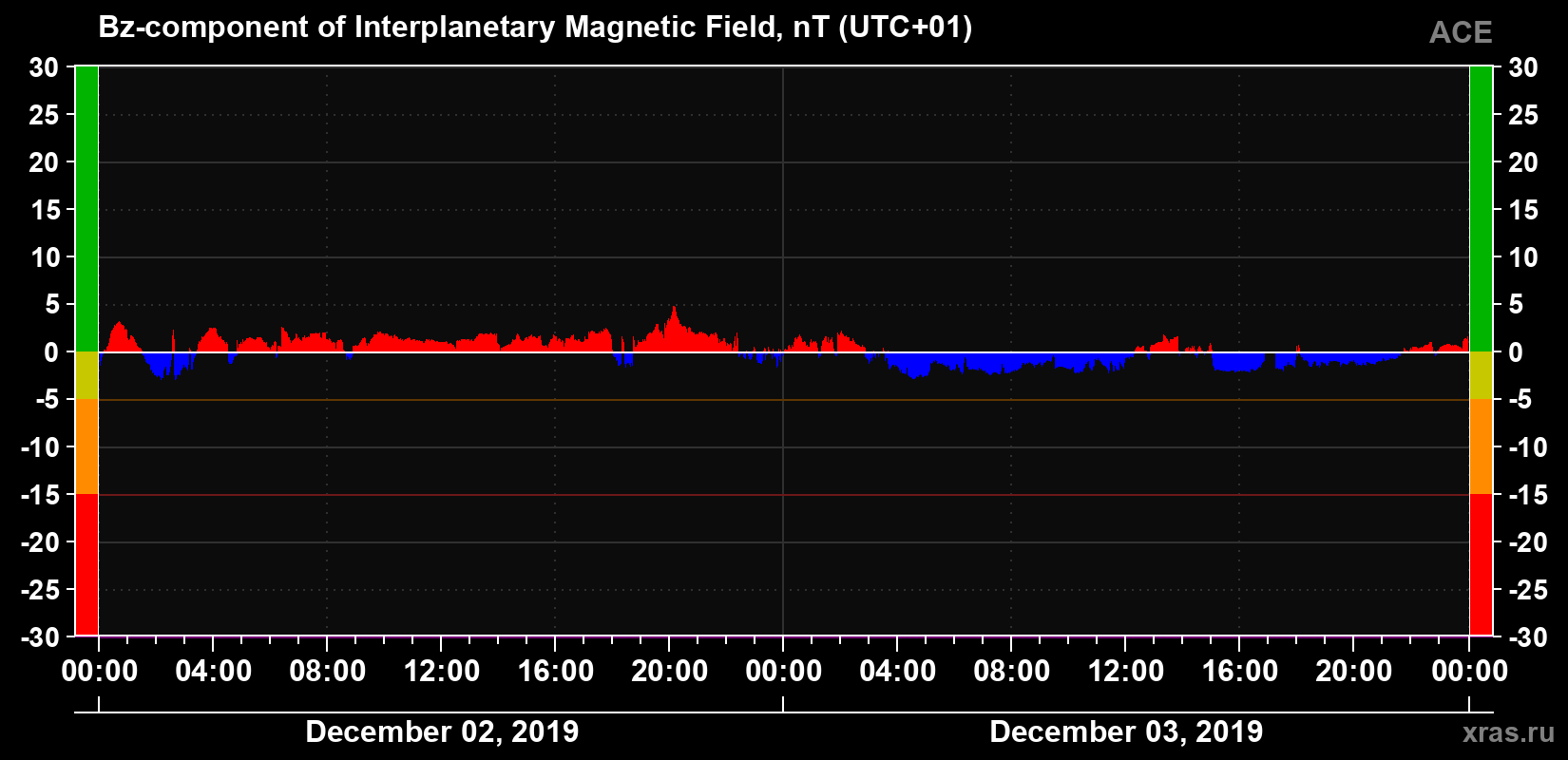 The Bz component of the solar wind magnetic field