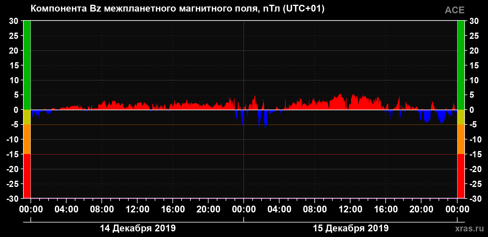 Компонента Bz магнитного поля солнечного ветра