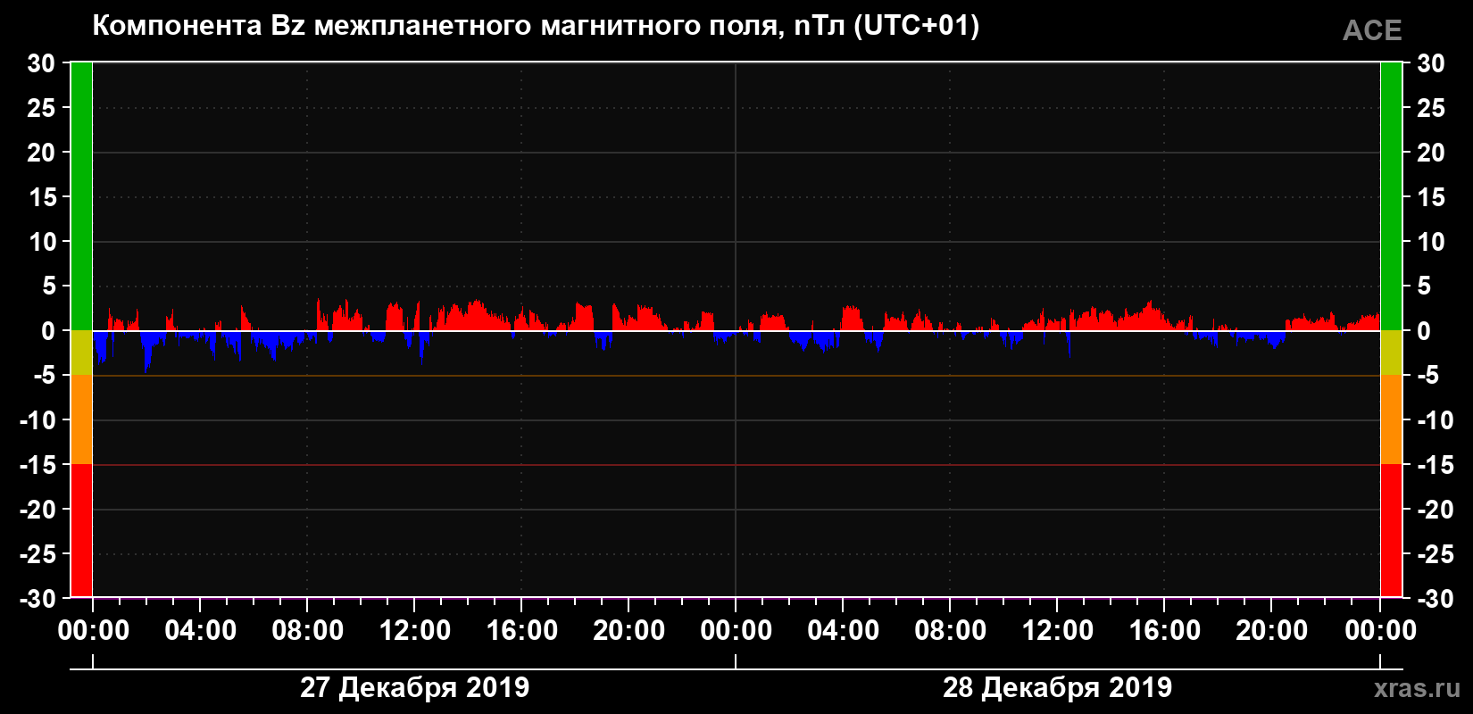 Компонента Bz магнитного поля солнечного ветра