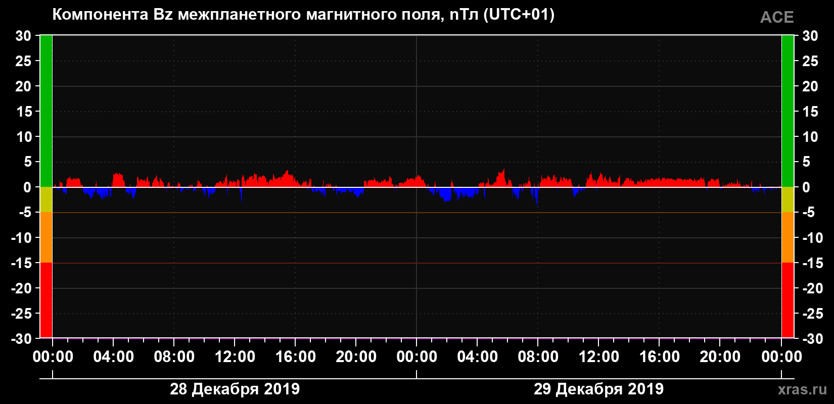 Компонента Bz магнитного поля солнечного ветра