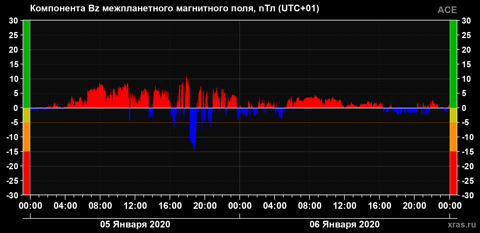 Компонента Bz магнитного поля солнечного ветра