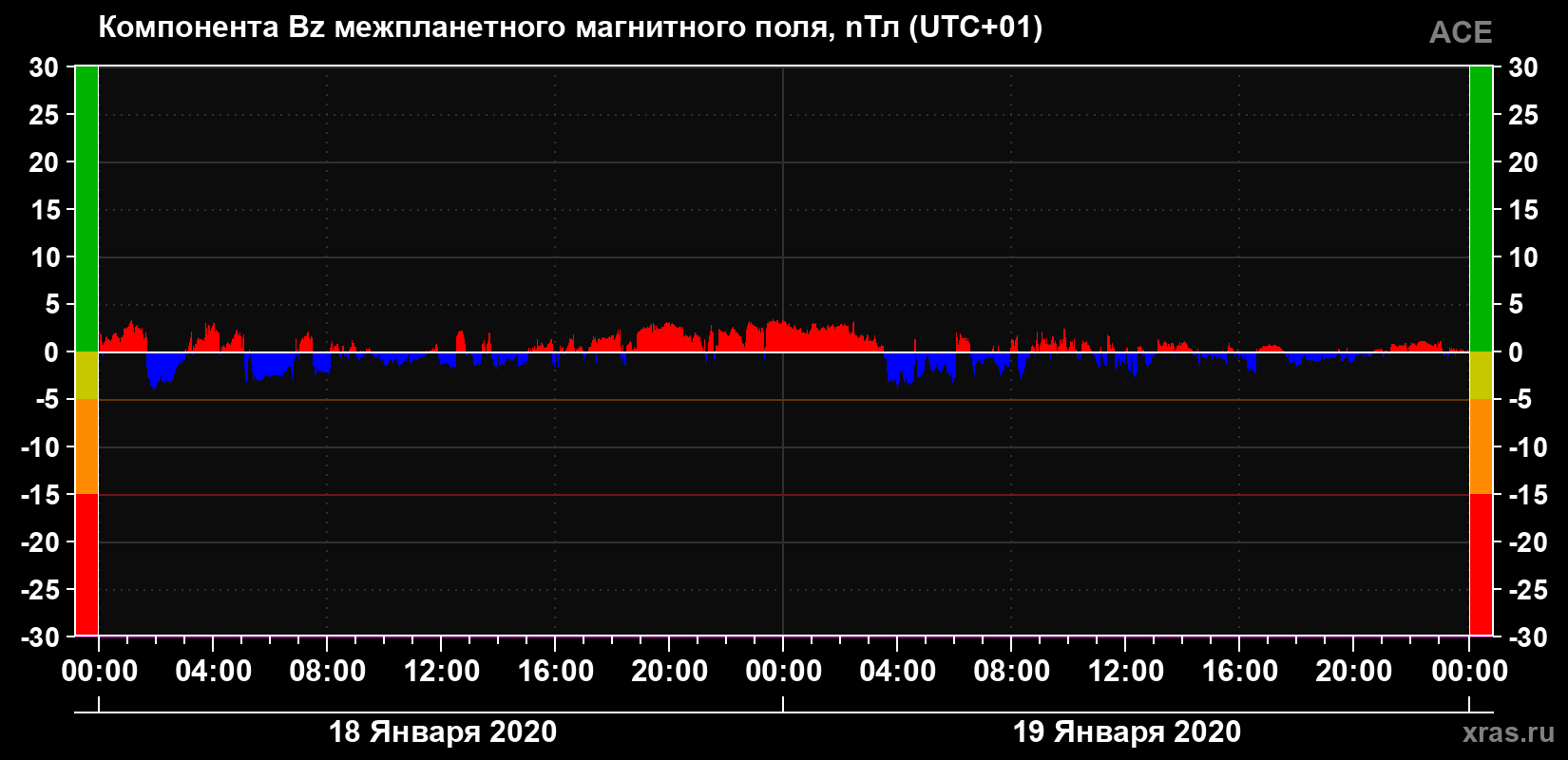 Компонента Bz магнитного поля солнечного ветра
