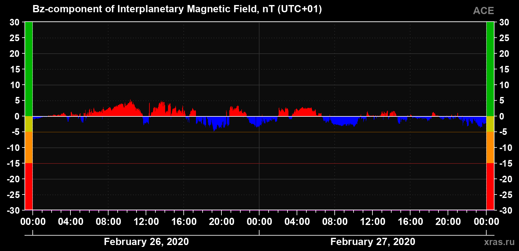 The Bz component of the solar wind magnetic field