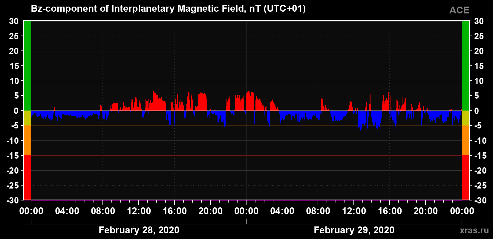 The Bz component of the solar wind magnetic field