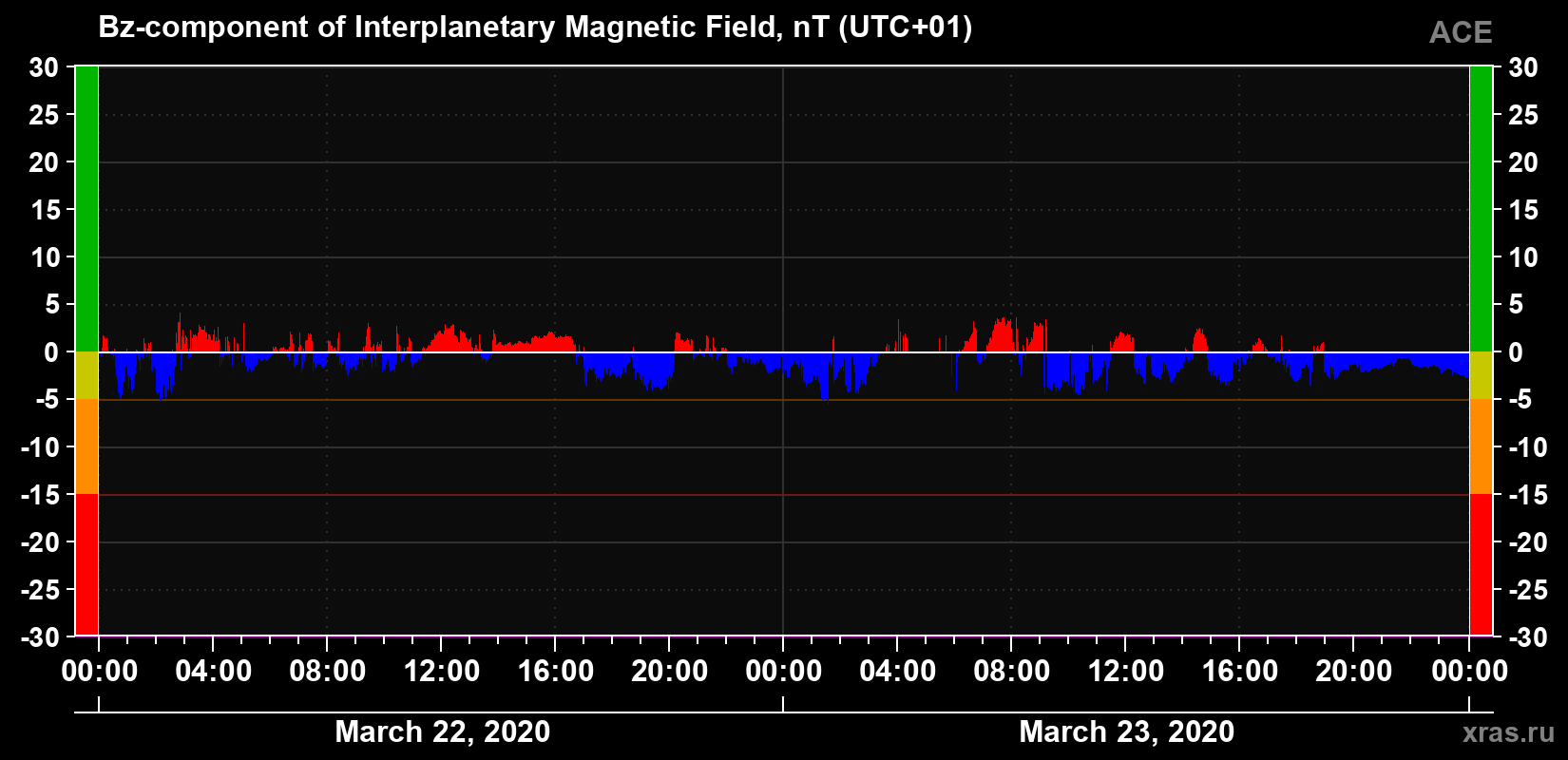 The Bz component of the solar wind magnetic field