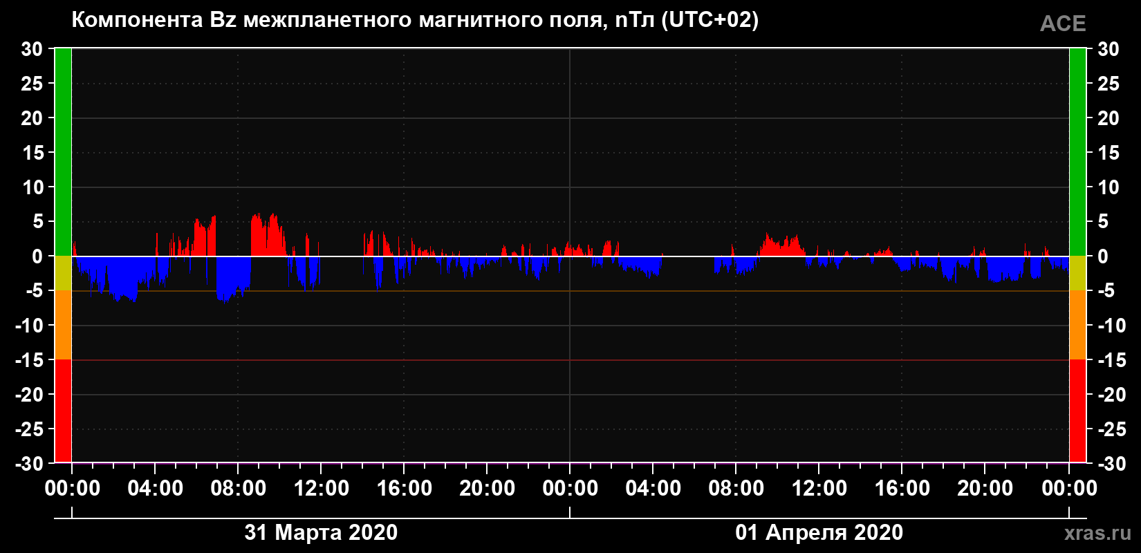 Компонента Bz магнитного поля солнечного ветра