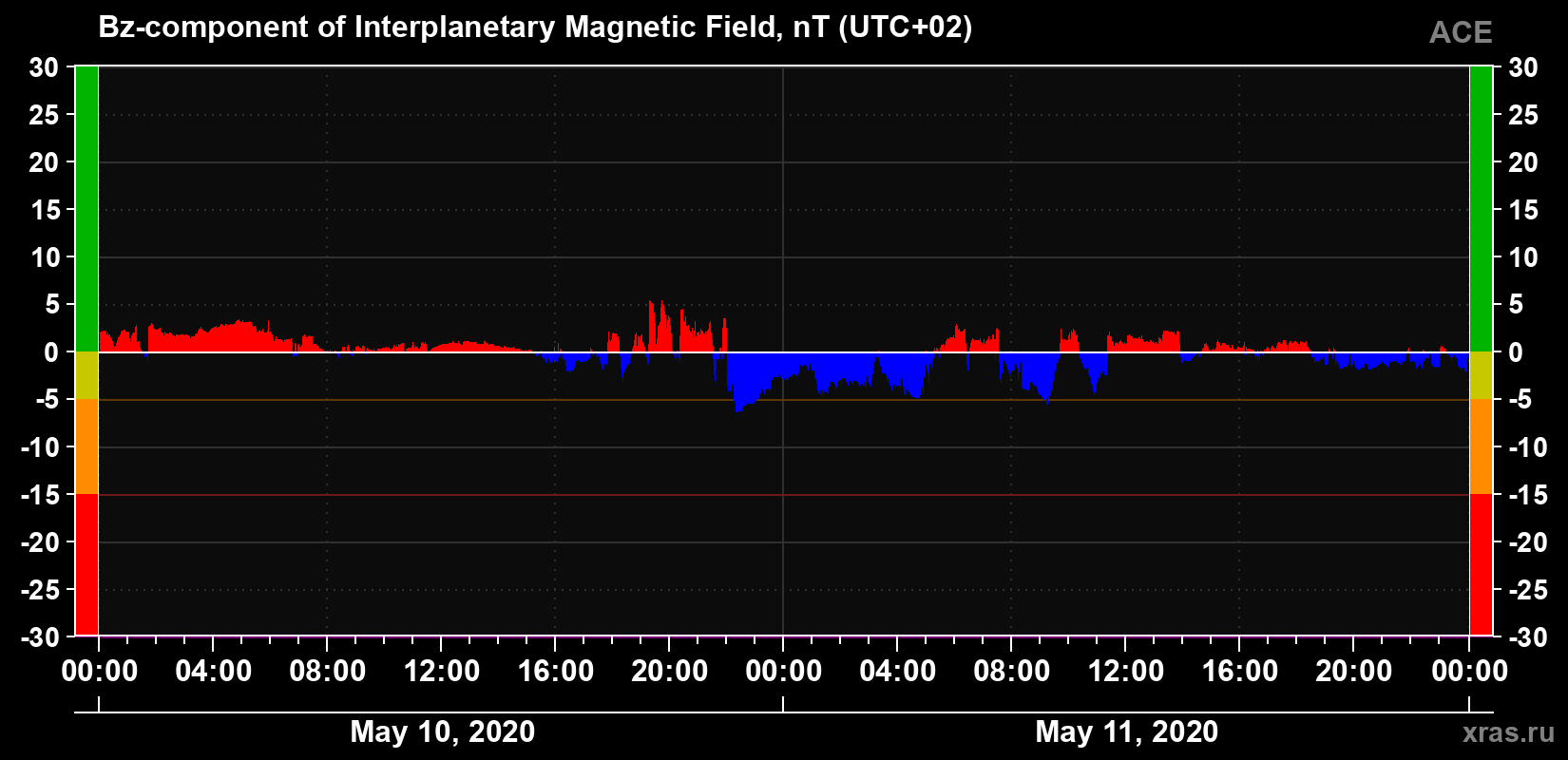 The Bz component of the solar wind magnetic field