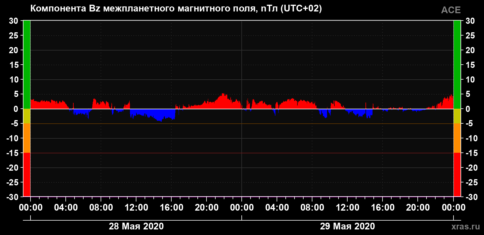 Компонента Bz магнитного поля солнечного ветра