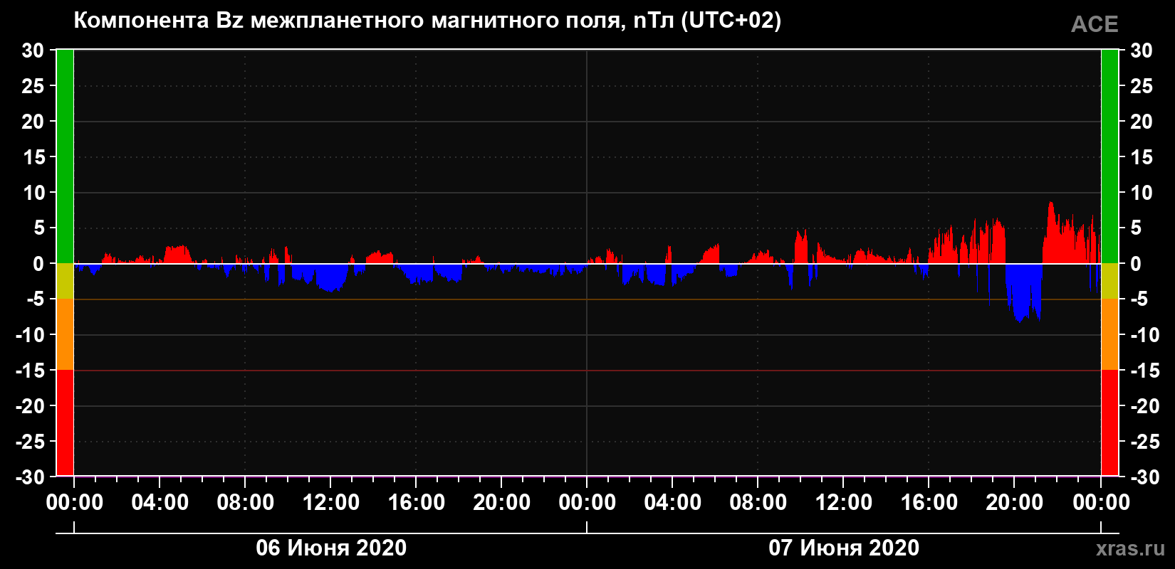 Компонента Bz магнитного поля солнечного ветра