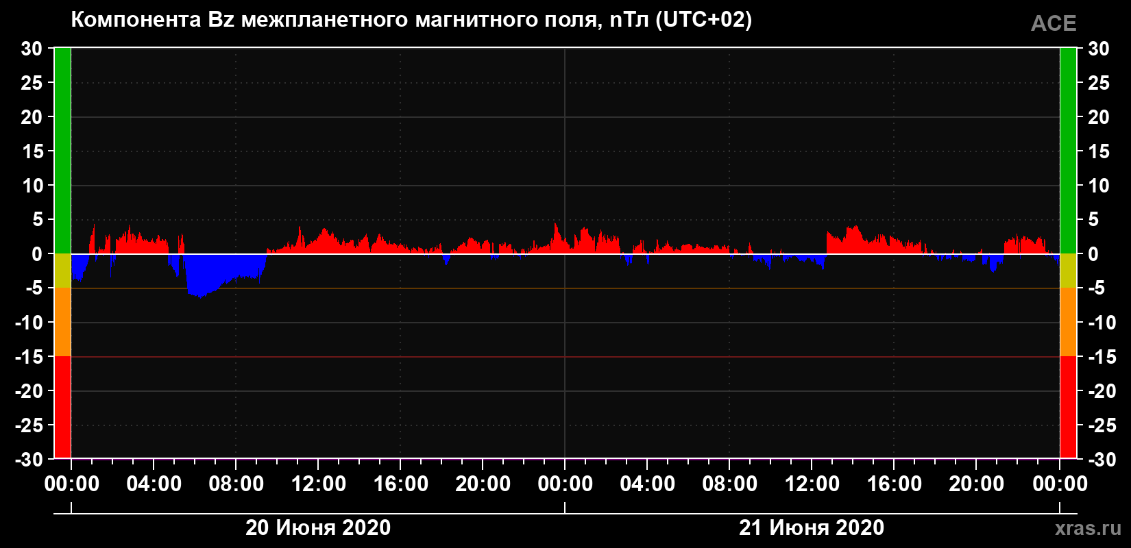 Компонента Bz магнитного поля солнечного ветра