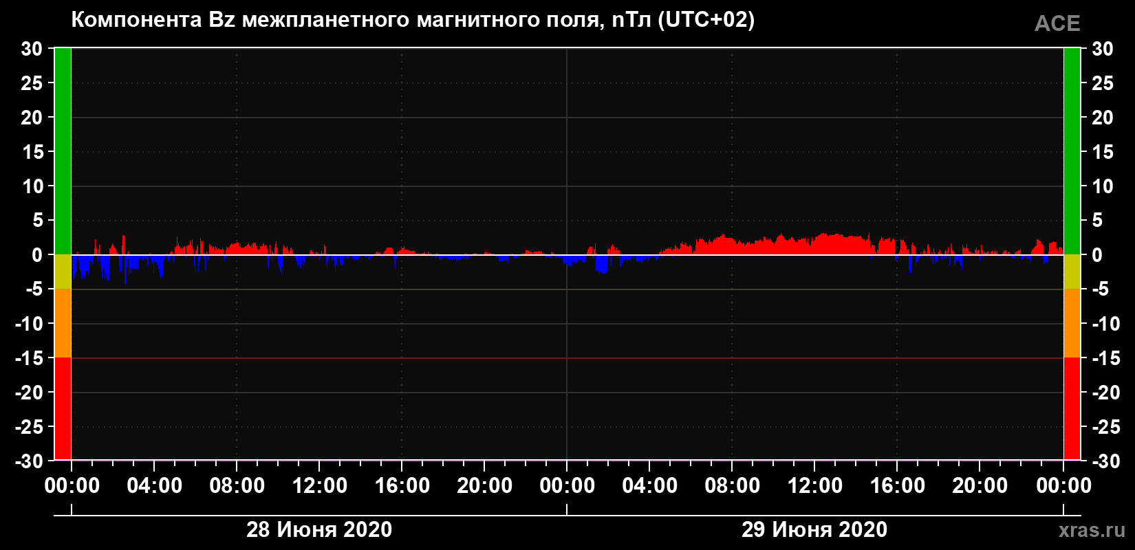 Компонента Bz магнитного поля солнечного ветра