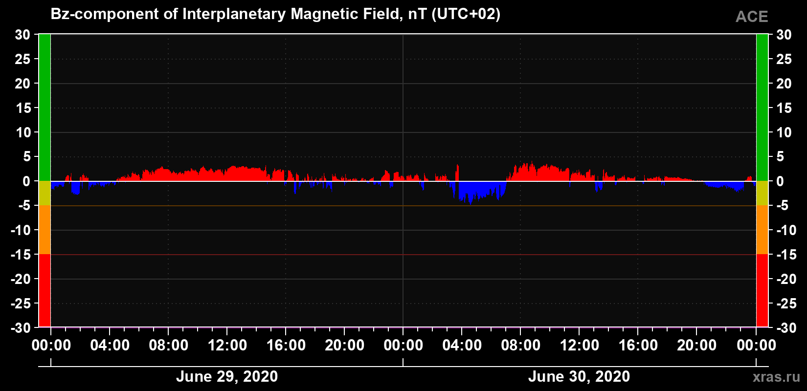The Bz component of the solar wind magnetic field