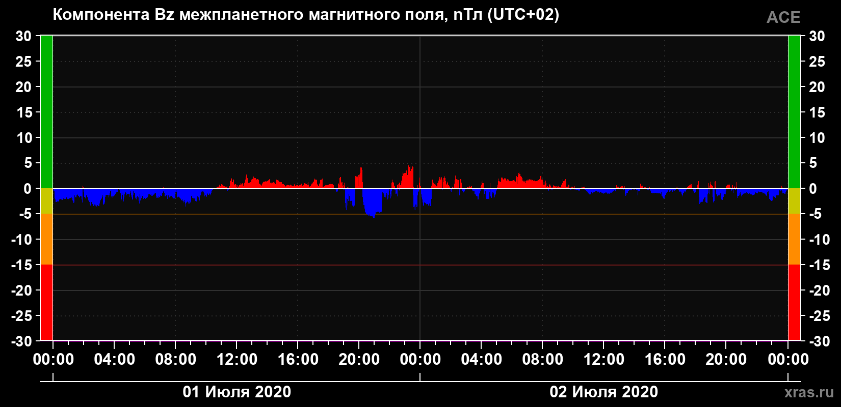 Компонента Bz магнитного поля солнечного ветра