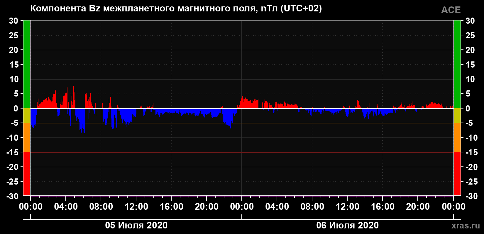 Компонента Bz магнитного поля солнечного ветра