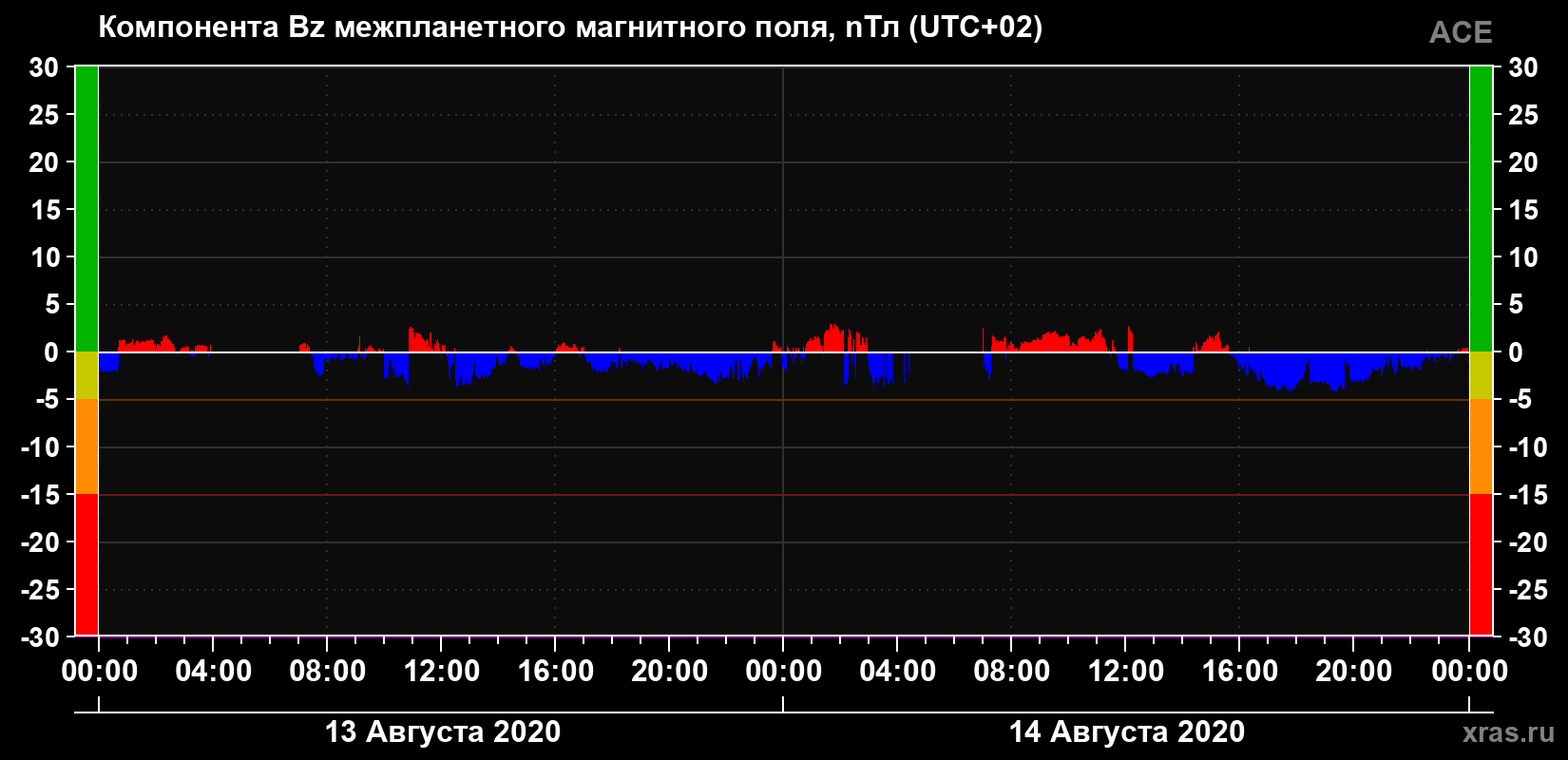 Компонента Bz магнитного поля солнечного ветра