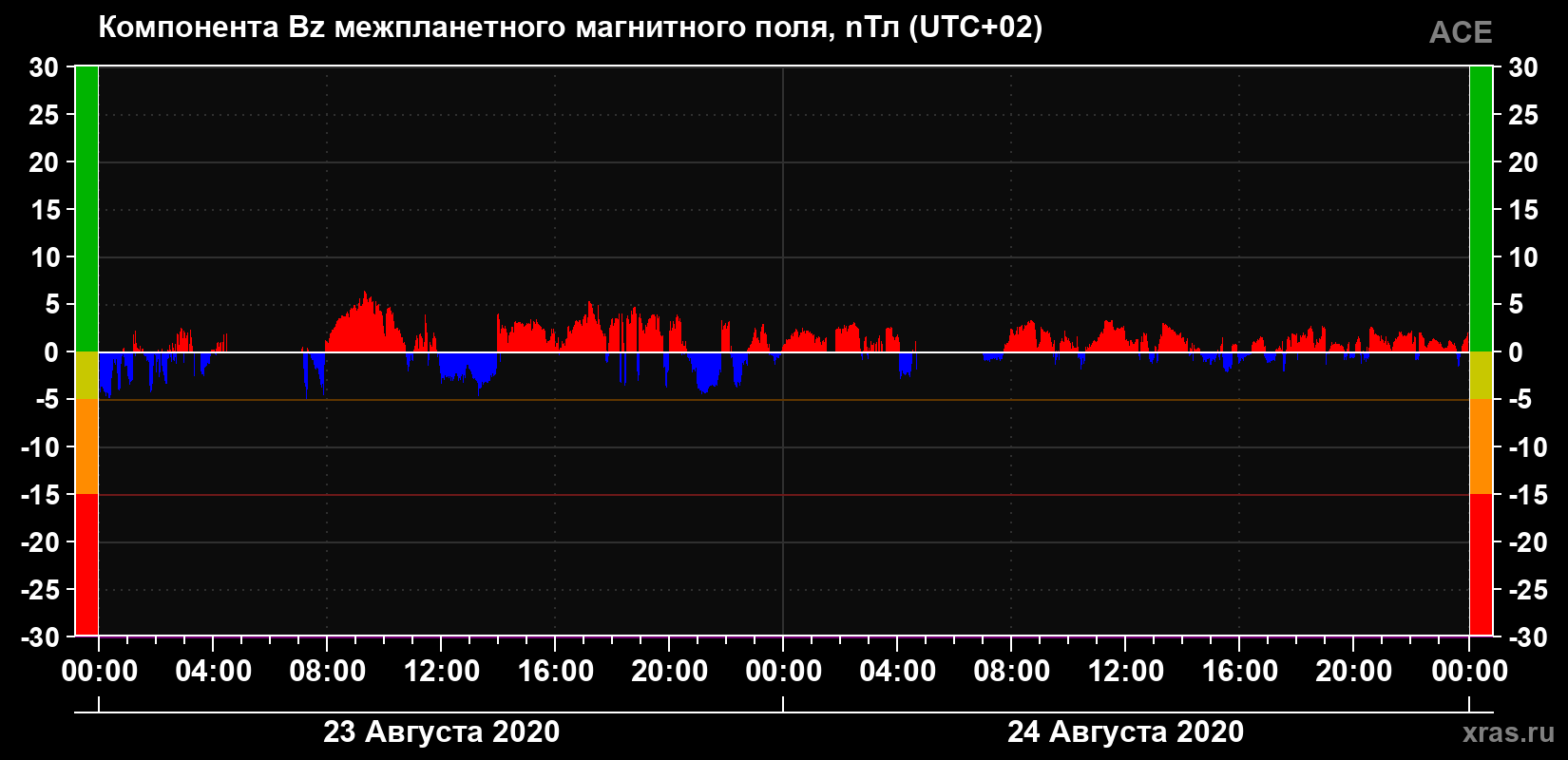 Компонента Bz магнитного поля солнечного ветра