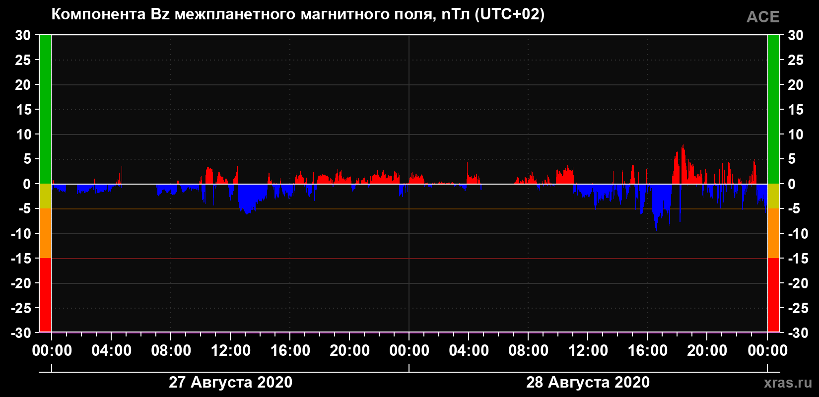 Компонента Bz магнитного поля солнечного ветра