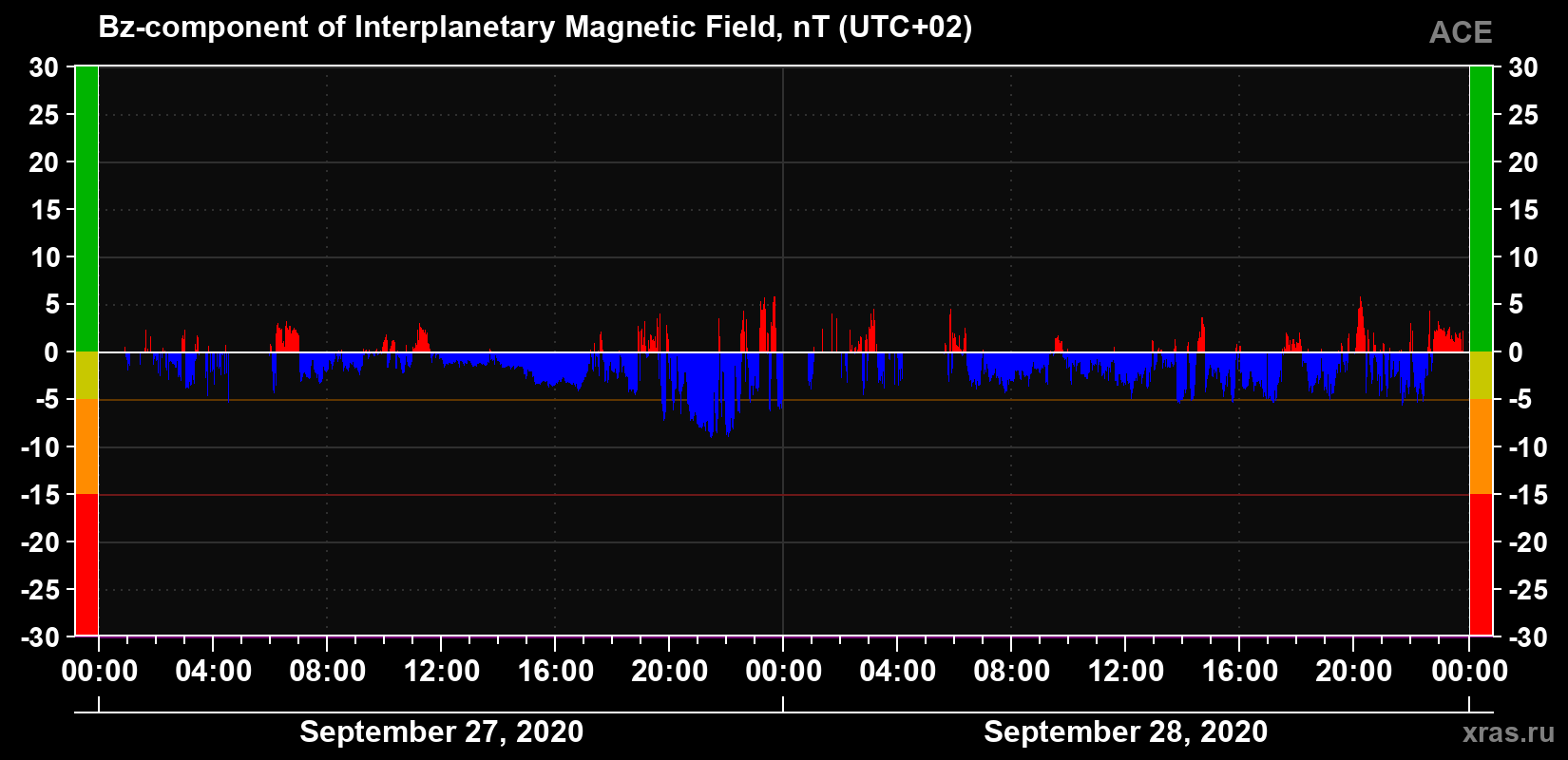 The Bz component of the solar wind magnetic field