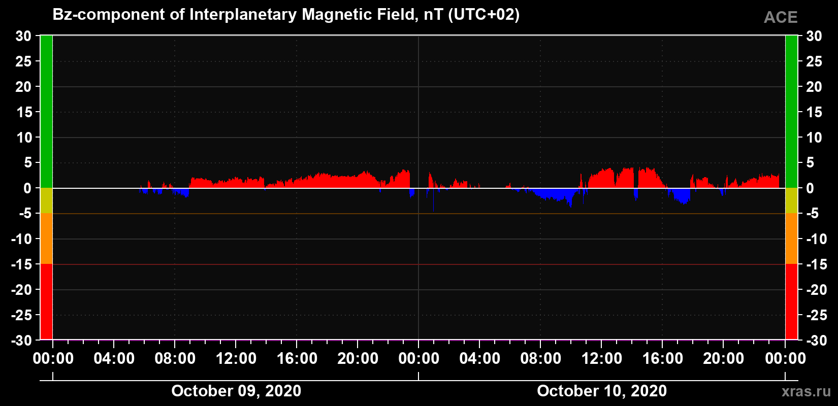 The Bz component of the solar wind magnetic field