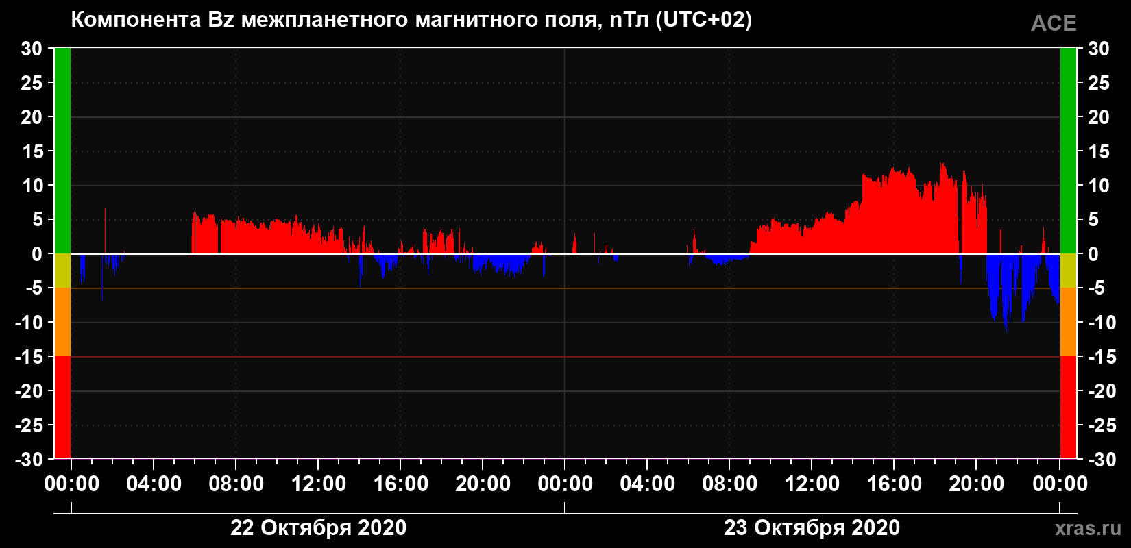 Компонента Bz магнитного поля солнечного ветра