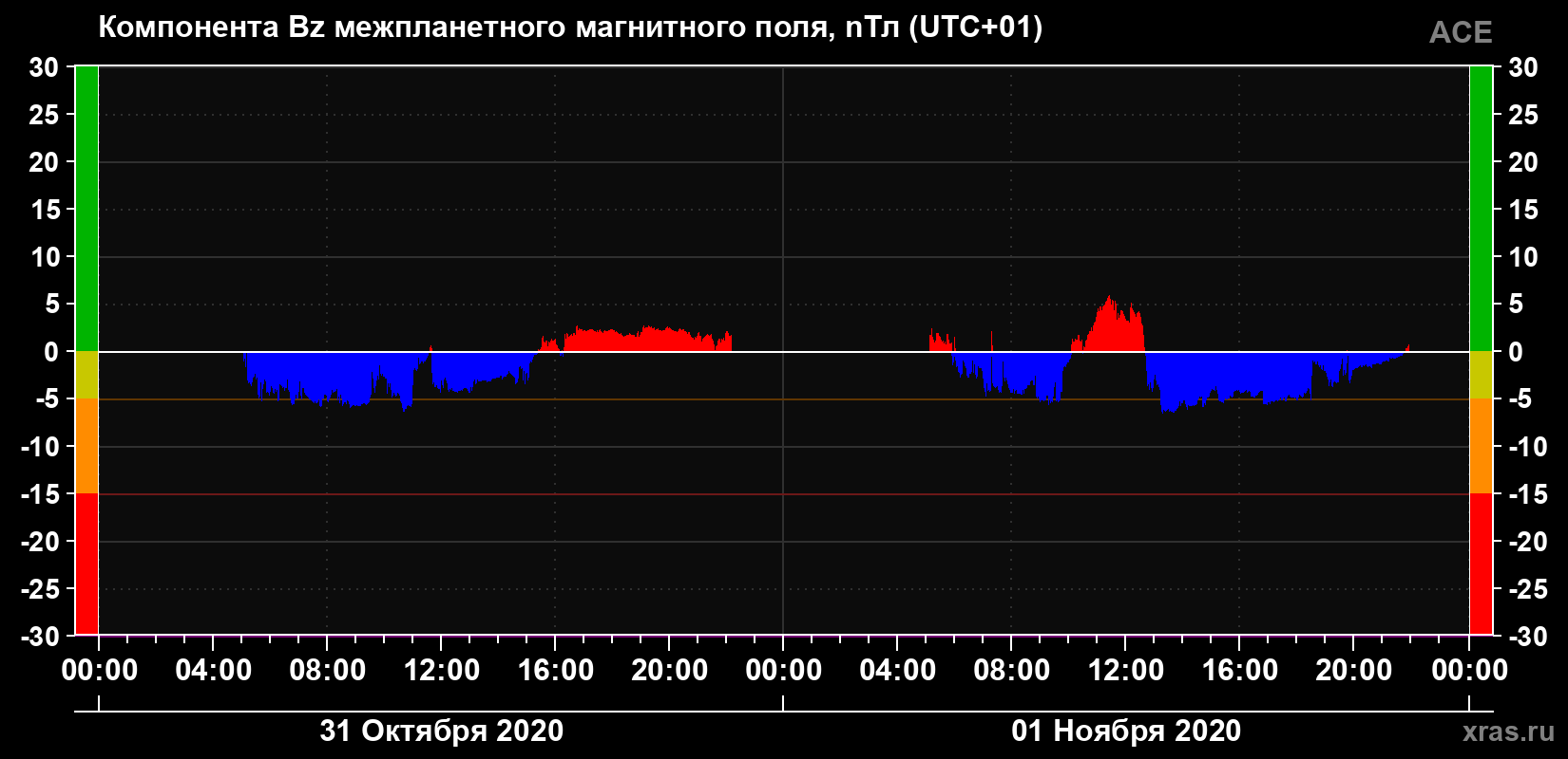 Компонента Bz магнитного поля солнечного ветра