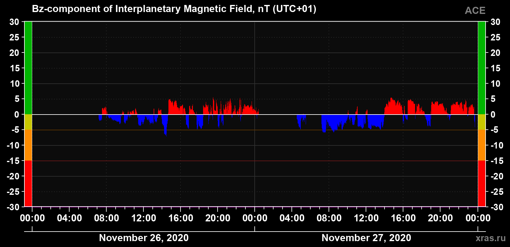 The Bz component of the solar wind magnetic field