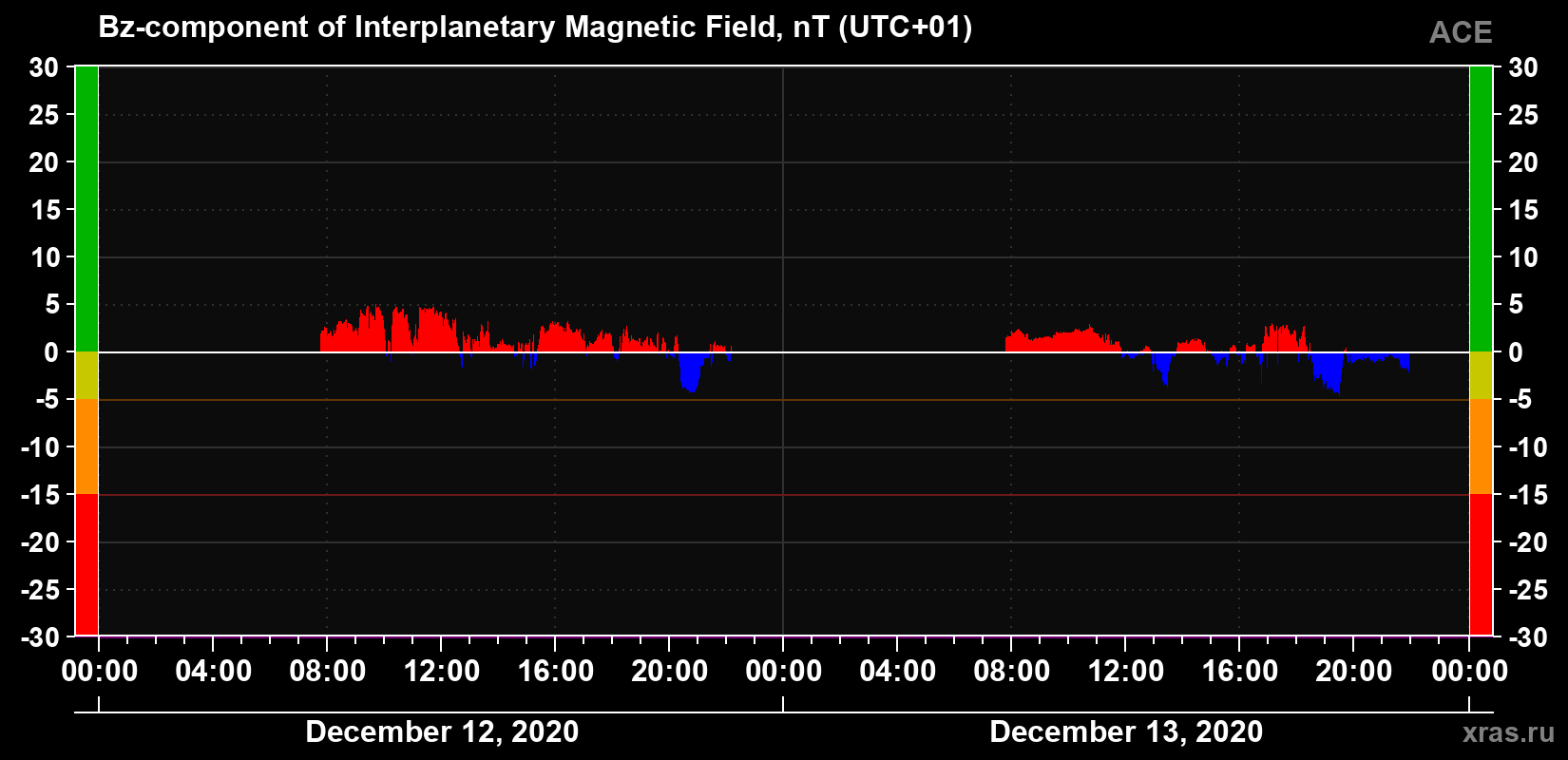 The Bz component of the solar wind magnetic field