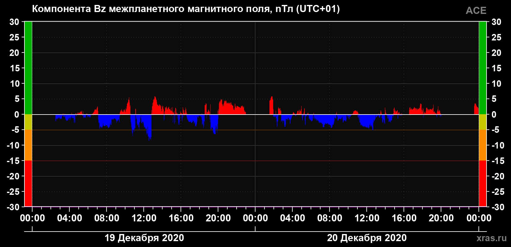 Компонента Bz магнитного поля солнечного ветра
