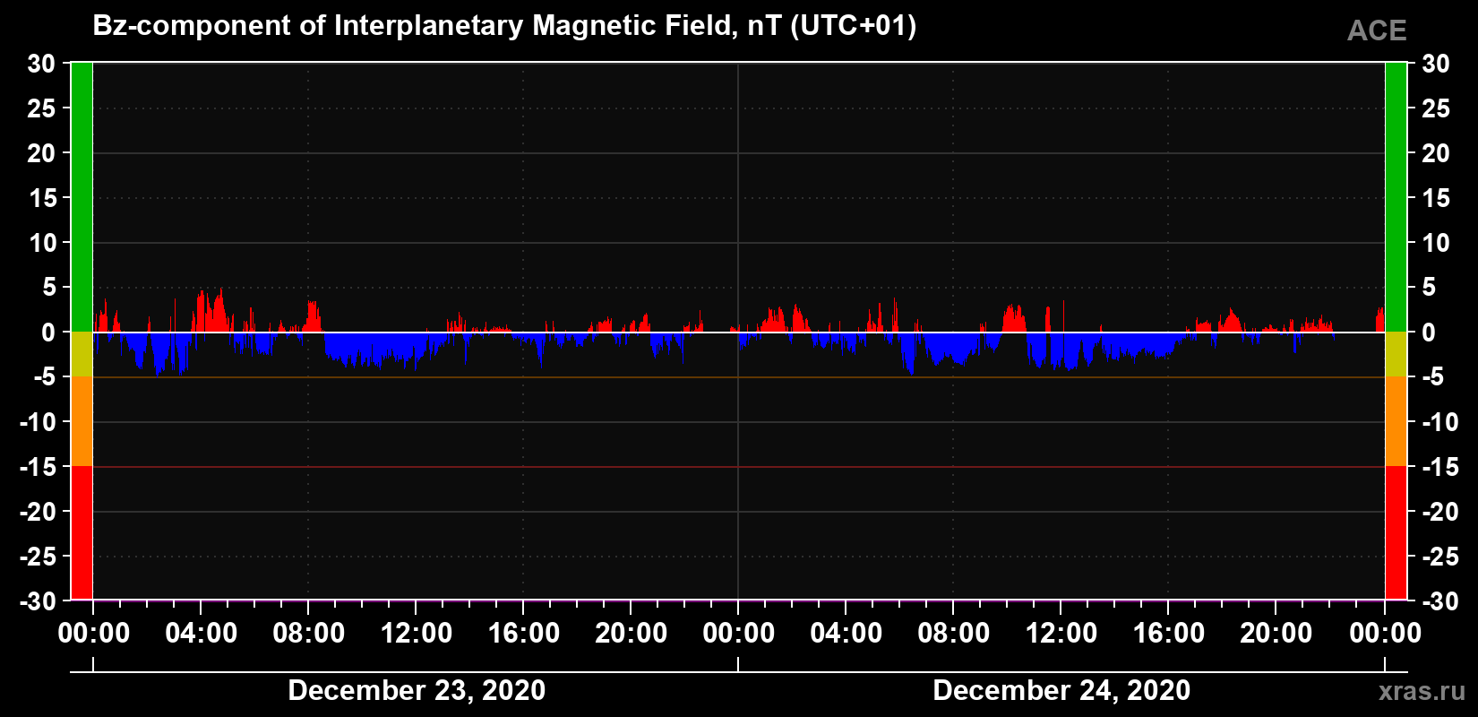 The Bz component of the solar wind magnetic field