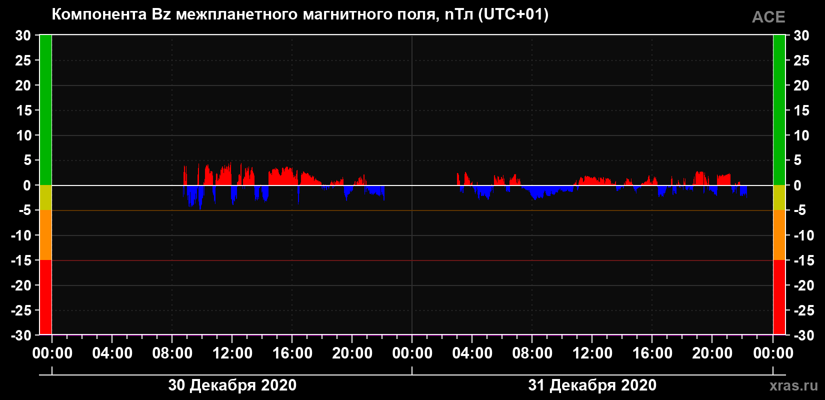 Компонента Bz магнитного поля солнечного ветра