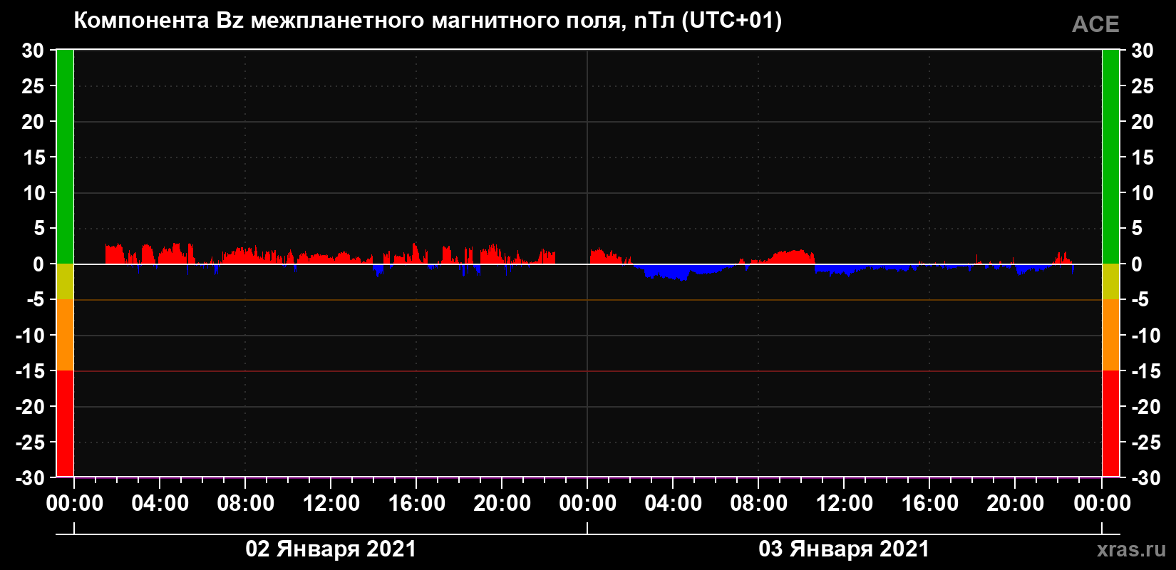 Компонента Bz магнитного поля солнечного ветра