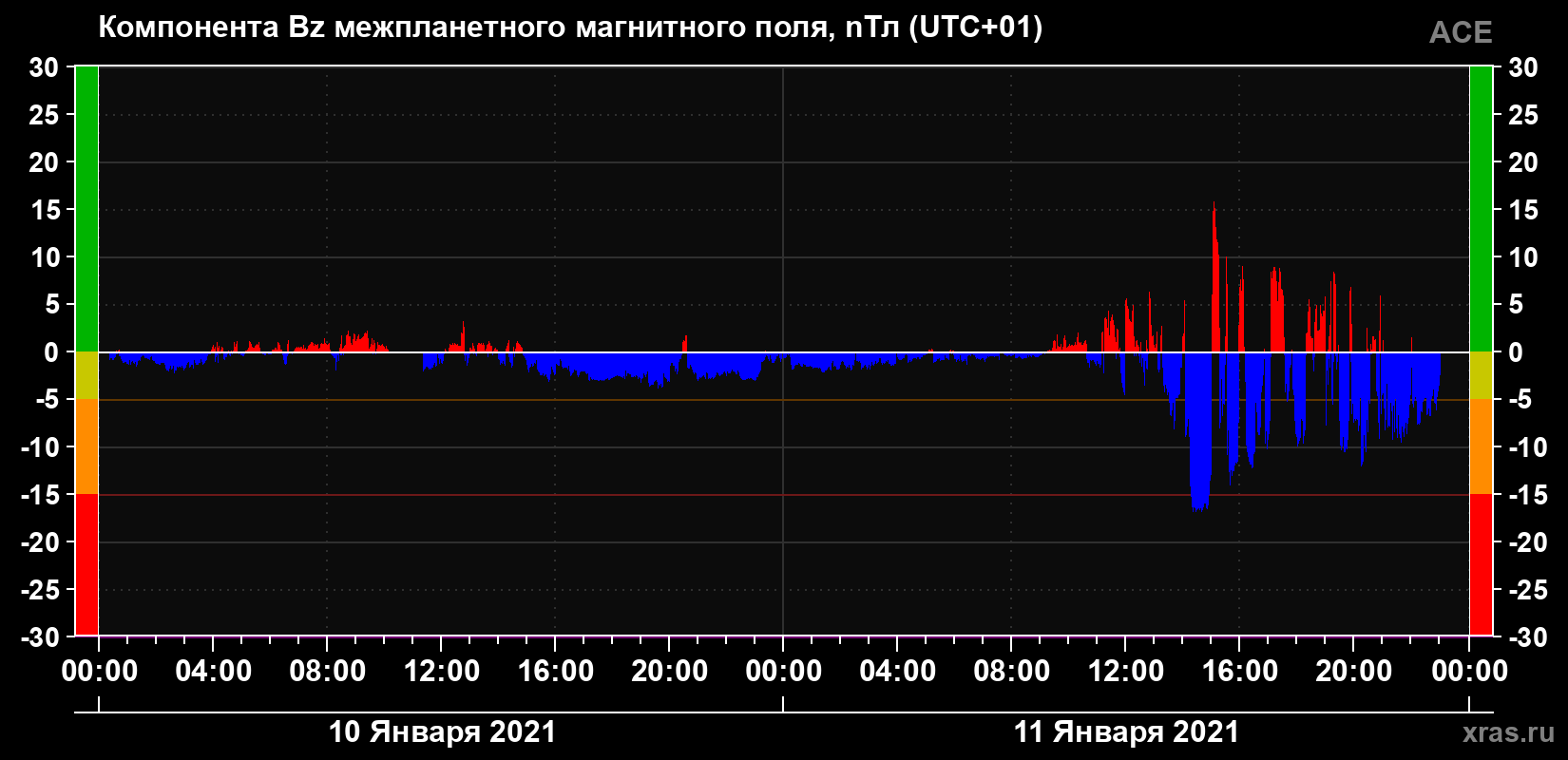 Компонента Bz магнитного поля солнечного ветра