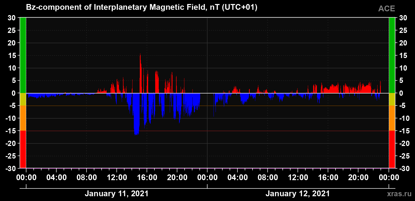 The Bz component of the solar wind magnetic field