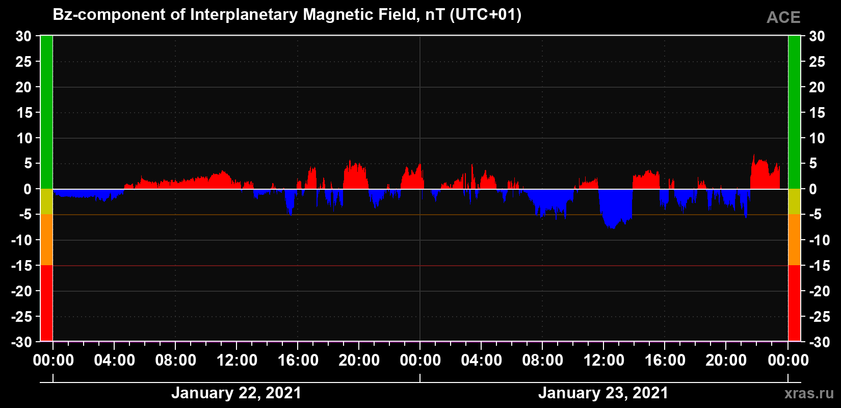 The Bz component of the solar wind magnetic field