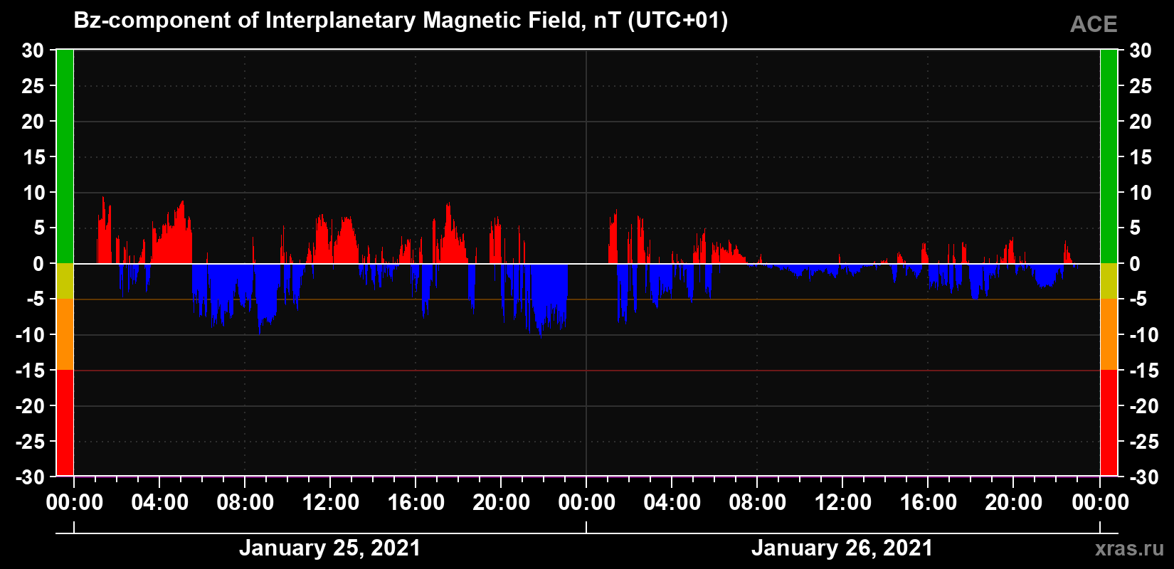 The Bz component of the solar wind magnetic field