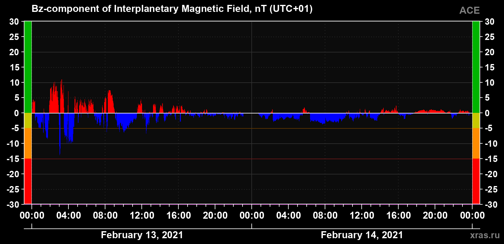 The Bz component of the solar wind magnetic field