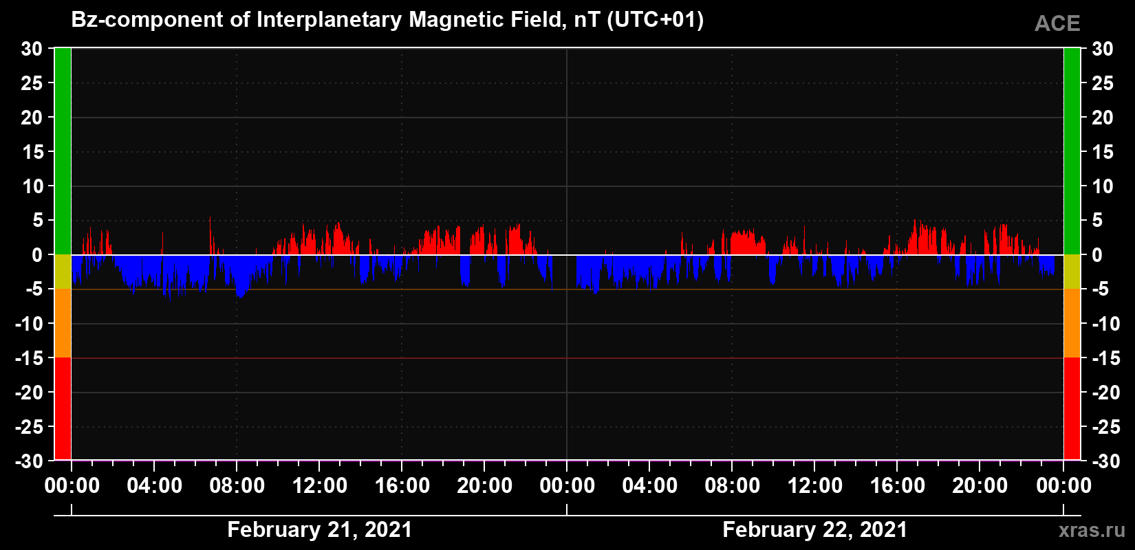 The Bz component of the solar wind magnetic field
