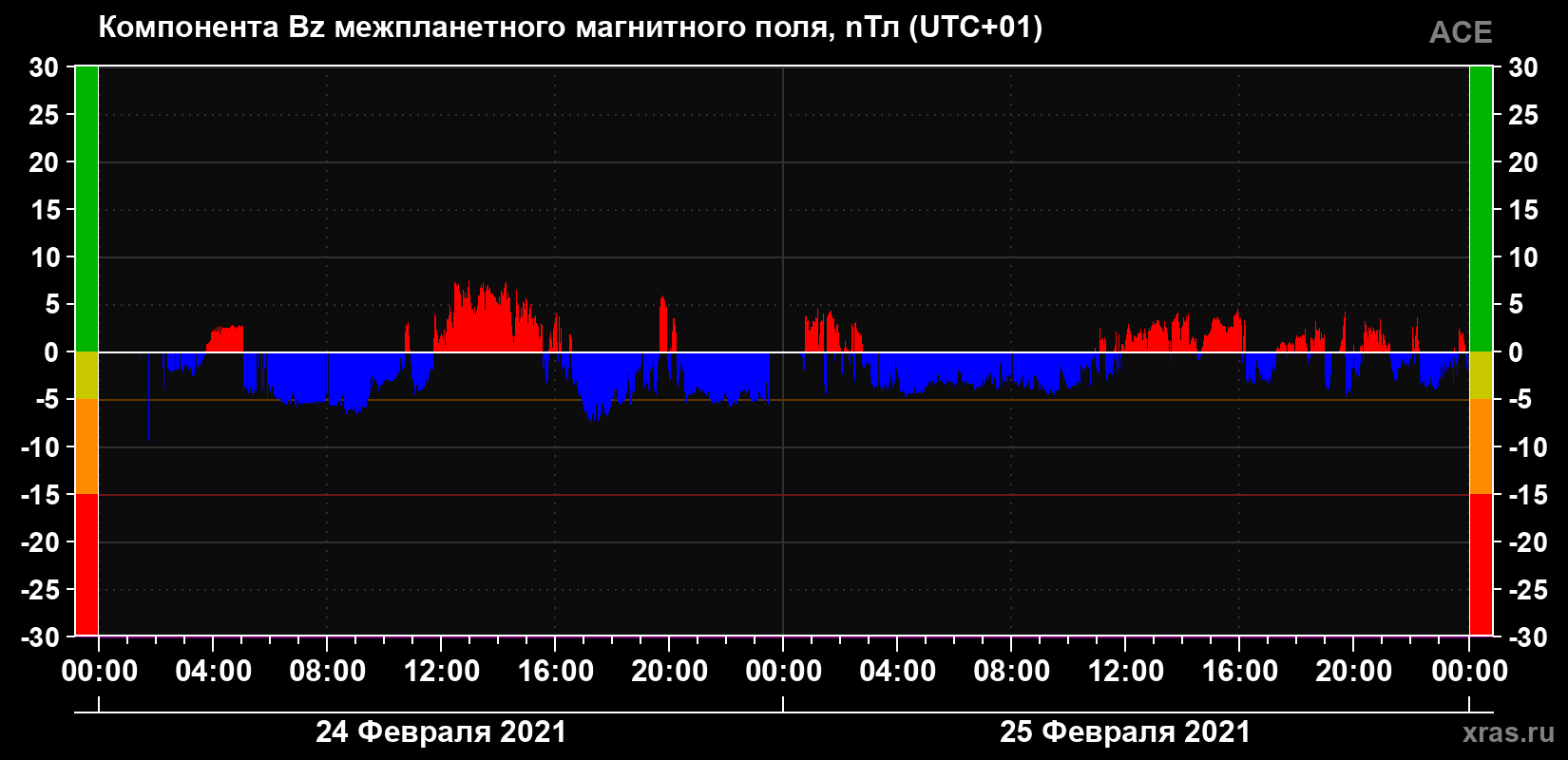 Компонента Bz магнитного поля солнечного ветра