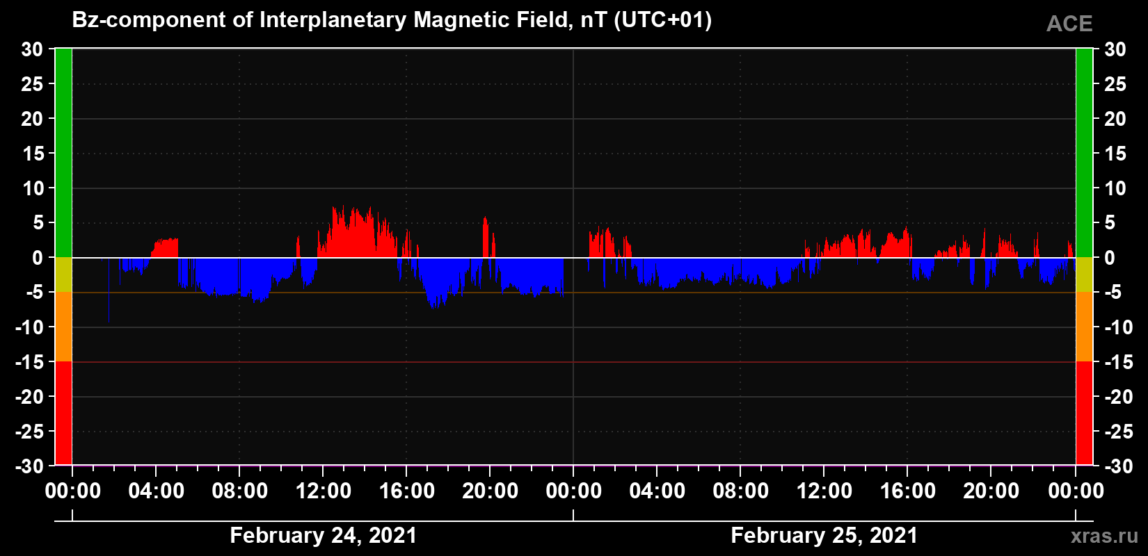 The Bz component of the solar wind magnetic field