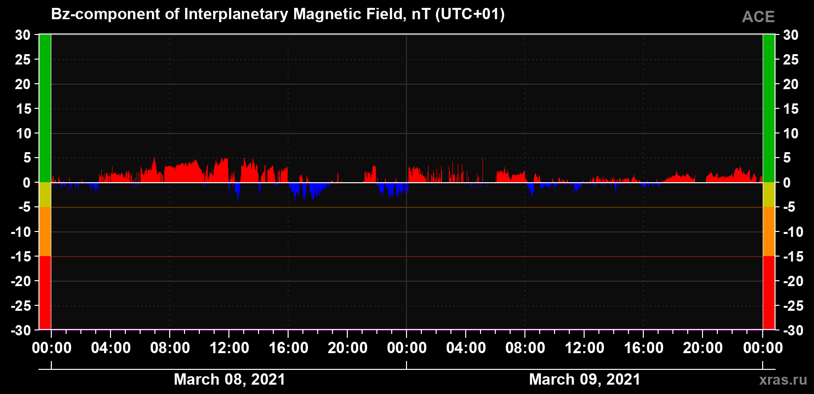 The Bz component of the solar wind magnetic field