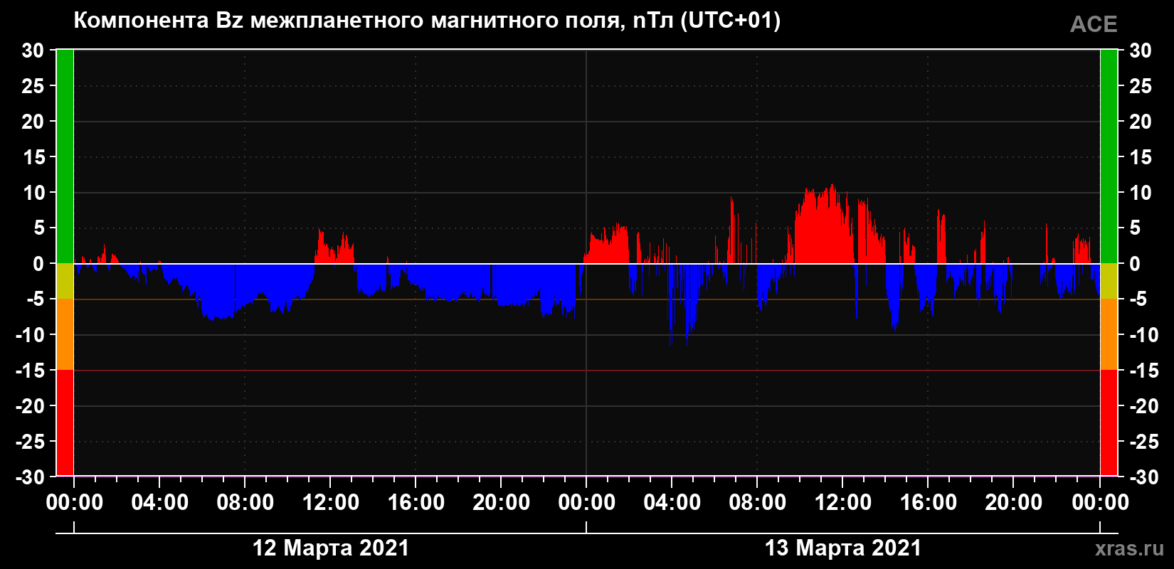 Компонента Bz магнитного поля солнечного ветра