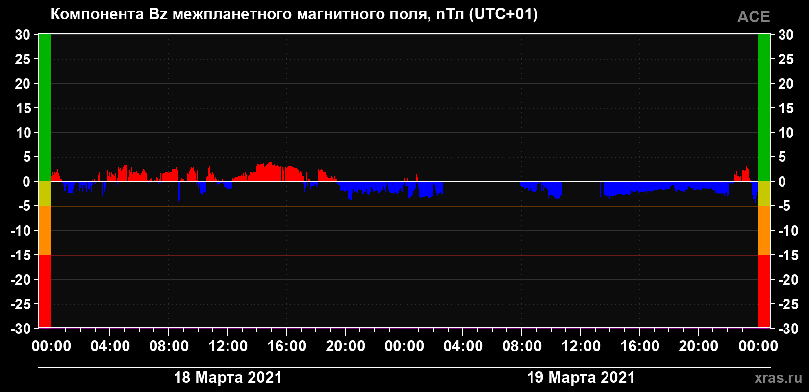 Компонента Bz магнитного поля солнечного ветра
