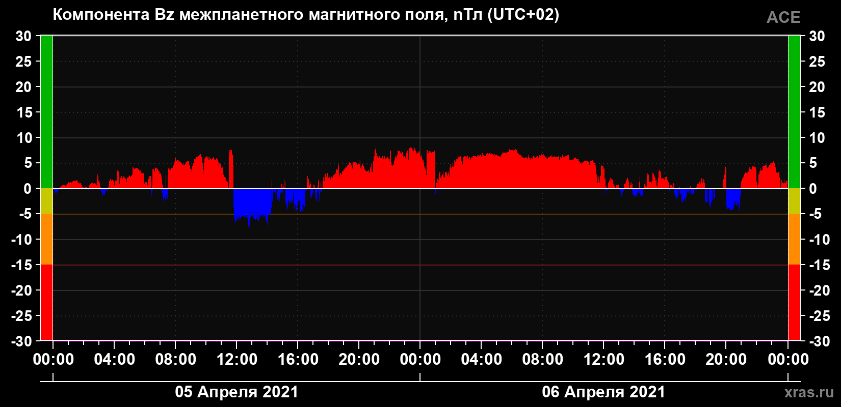 Компонента Bz магнитного поля солнечного ветра
